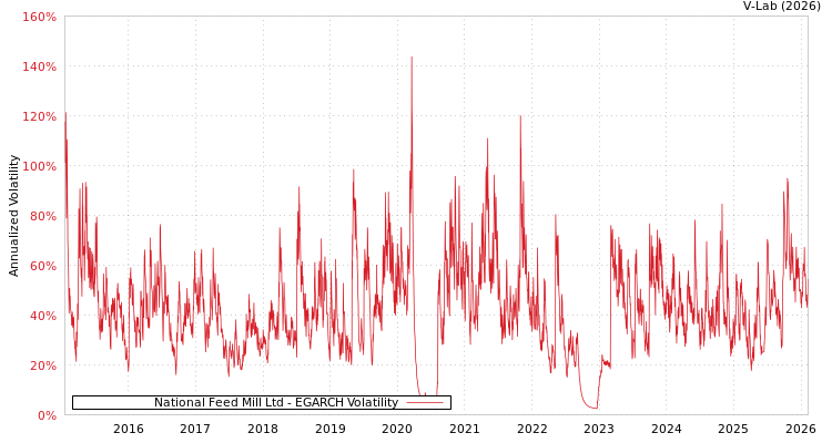 graph of National Feed Mill Ltd EGARCH