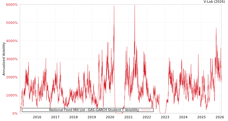 graph of National Feed Mill Ltd GAS-GARCH-T