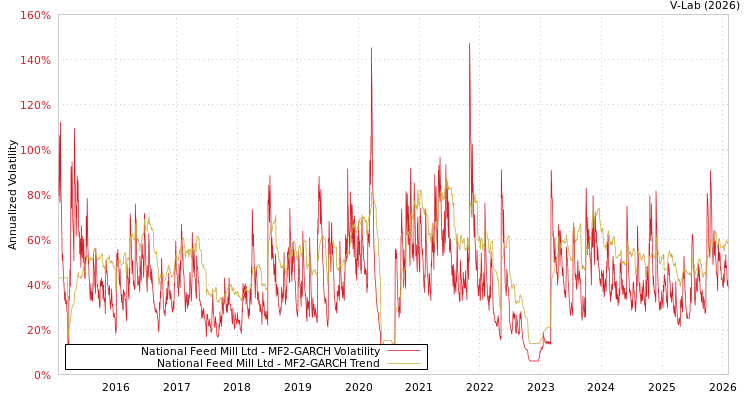 graph of National Feed Mill Ltd MF2-GARCH
