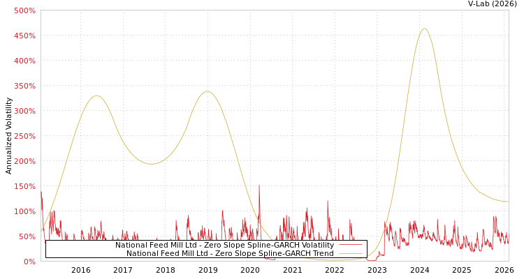 graph of National Feed Mill Ltd S0GARCH