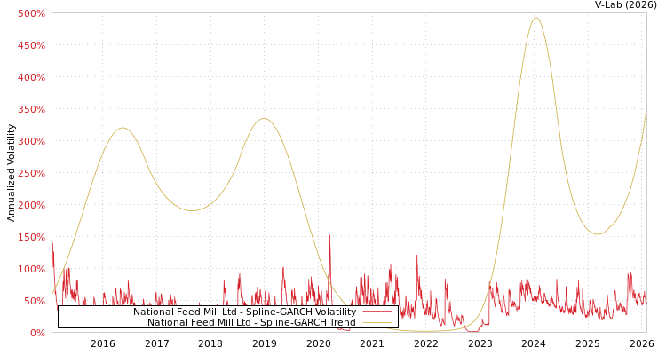 graph of National Feed Mill Ltd SGARCH