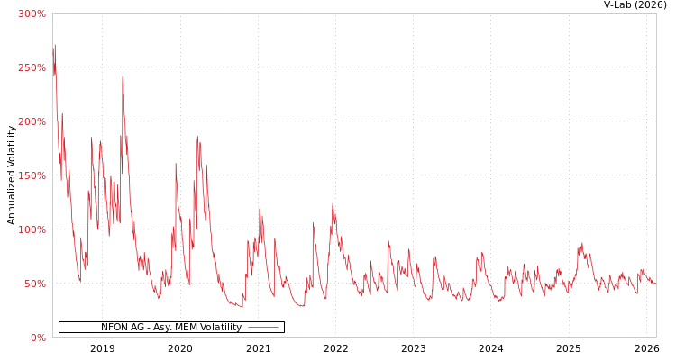 graph of NFON AG AMEM