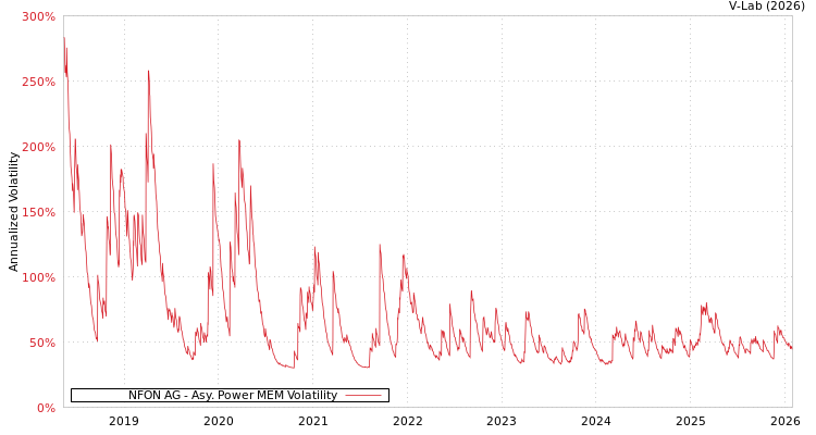 graph of NFON AG APMEM