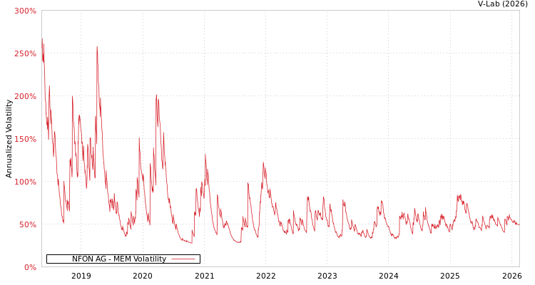 graph of NFON AG MEM