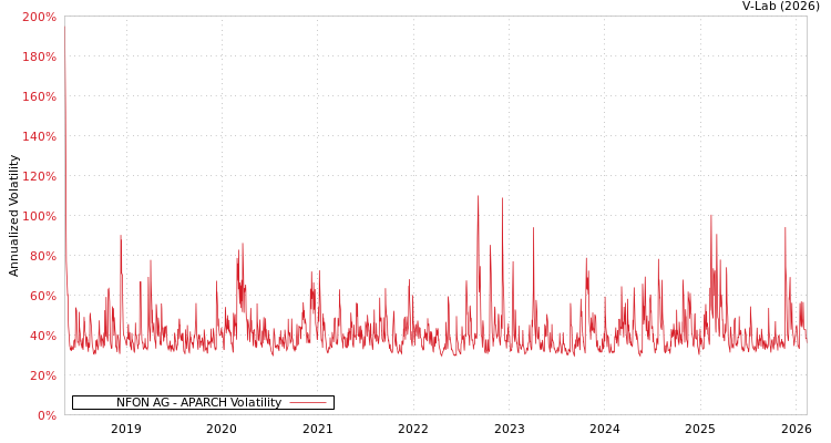 graph of NFON AG APARCH