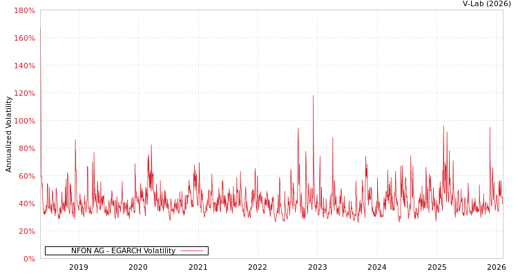 graph of NFON AG EGARCH