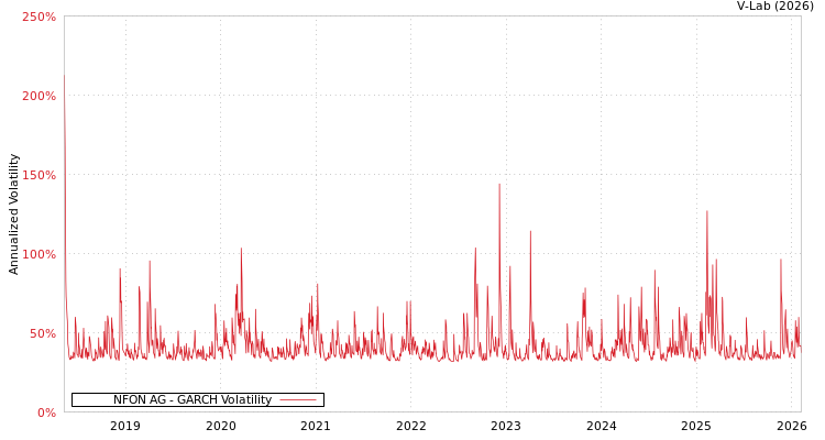 graph of NFON AG GARCH
