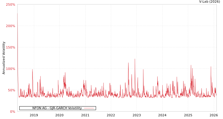 graph of NFON AG GJR-GARCH