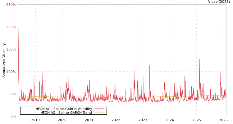 graph of NFON AG SGARCH