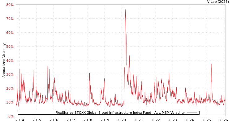 graph of FlexShares STOXX Global Broad Infrastructure Index Fund AMEM