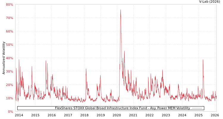 graph of FlexShares STOXX Global Broad Infrastructure Index Fund APMEM