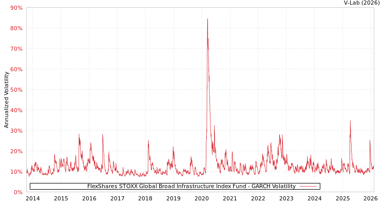 graph of FlexShares STOXX Global Broad Infrastructure Index Fund GARCH