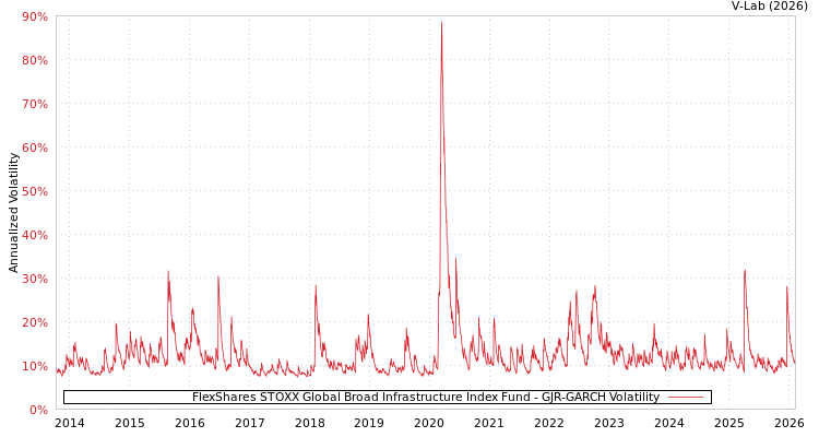 graph of FlexShares STOXX Global Broad Infrastructure Index Fund GJR-GARCH