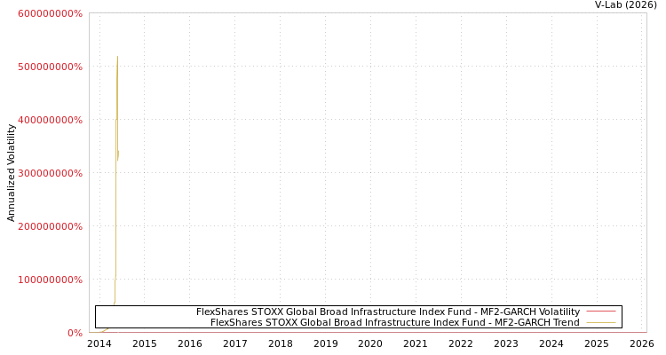 graph of FlexShares STOXX Global Broad Infrastructure Index Fund MF2-GARCH