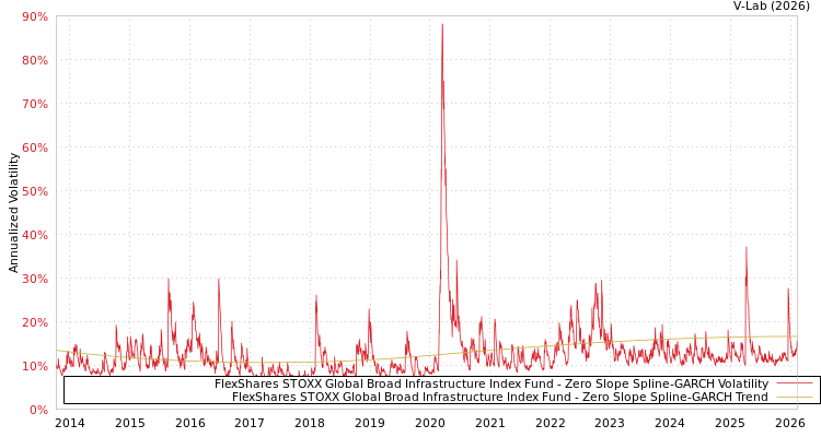 graph of FlexShares STOXX Global Broad Infrastructure Index Fund S0GARCH