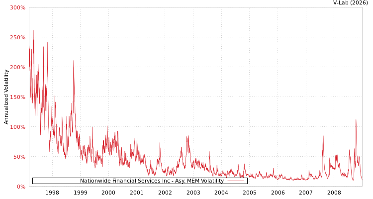 graph of Nationwide Financial Services Inc AMEM