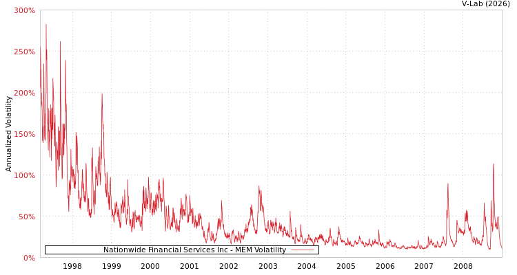 graph of Nationwide Financial Services Inc MEM