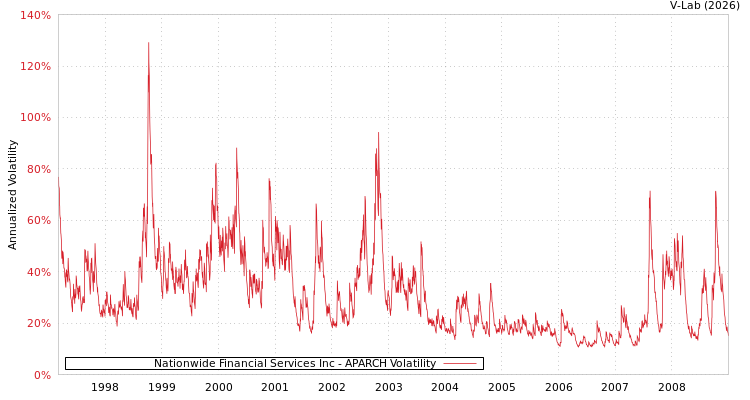 graph of Nationwide Financial Services Inc APARCH