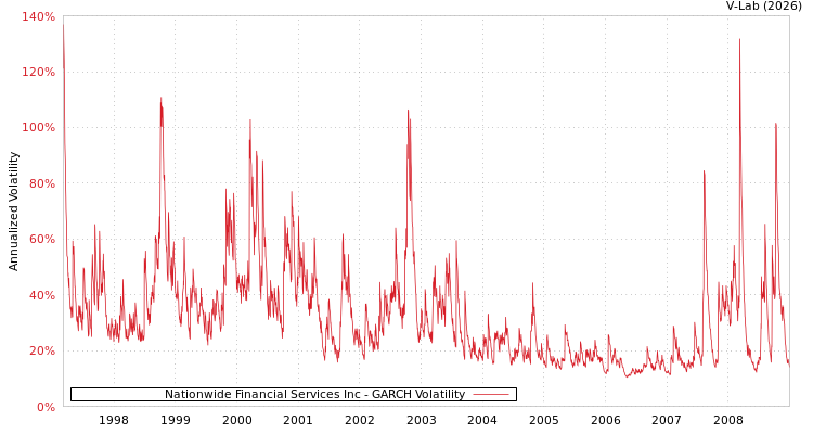 graph of Nationwide Financial Services Inc GARCH