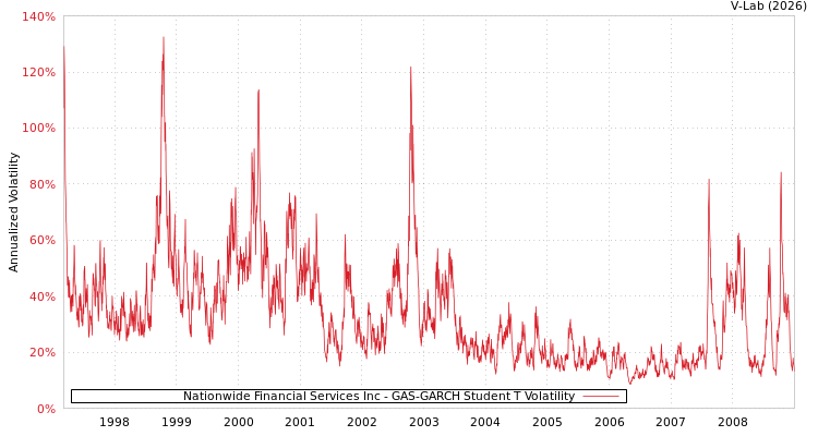 graph of Nationwide Financial Services Inc GAS-GARCH-T