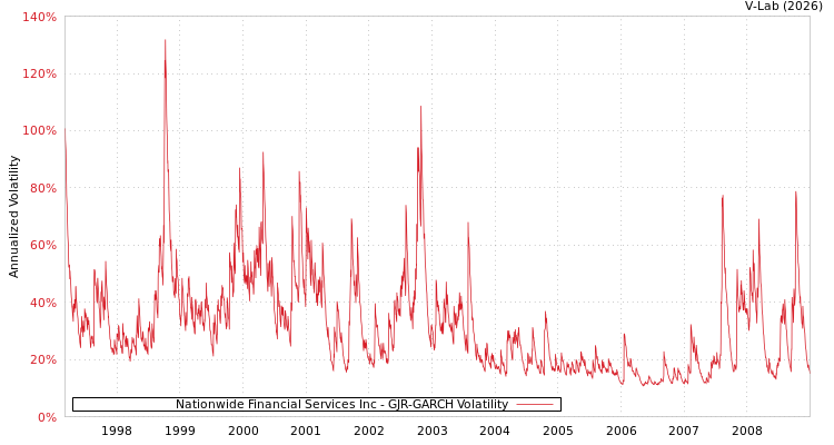 graph of Nationwide Financial Services Inc GJR-GARCH