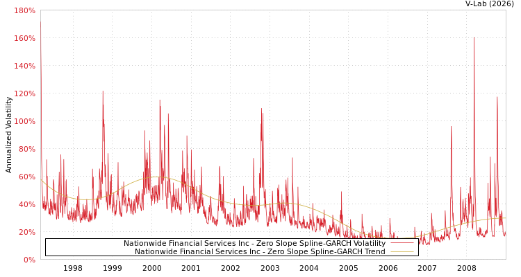 graph of Nationwide Financial Services Inc S0GARCH