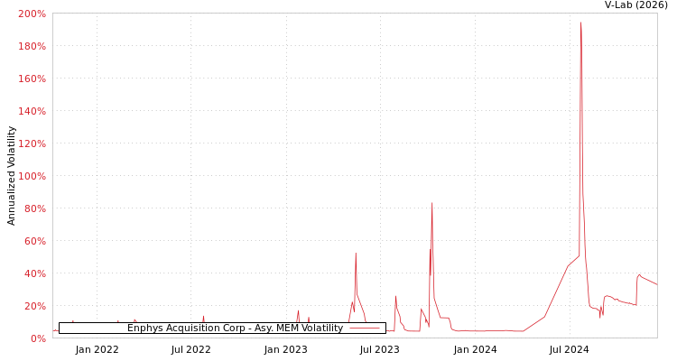 graph of Enphys Acquisition Corp AMEM