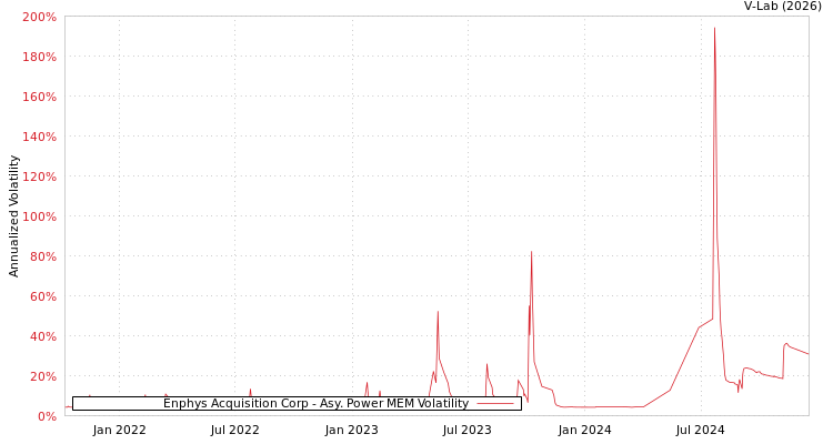 graph of Enphys Acquisition Corp APMEM