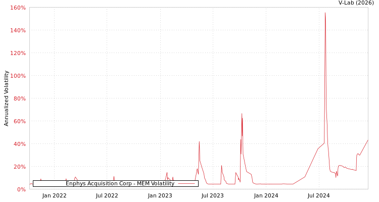 graph of Enphys Acquisition Corp MEM