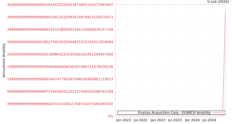 graph of Enphys Acquisition Corp EGARCH