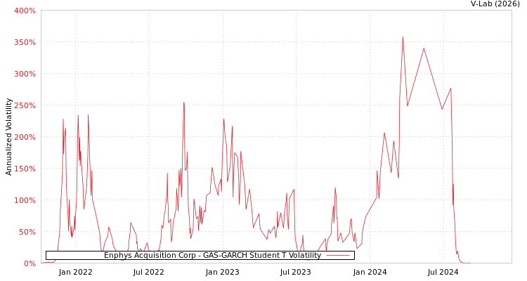 graph of Enphys Acquisition Corp GAS-GARCH-T