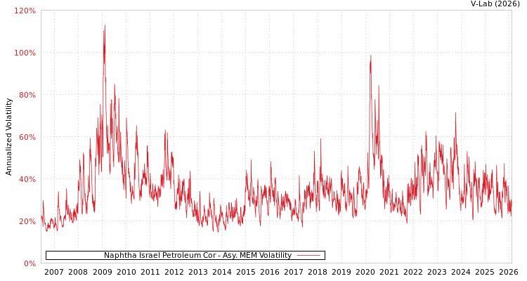 graph of Naphtha Israel Petroleum Cor AMEM