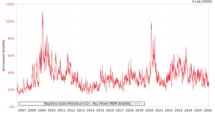 graph of Naphtha Israel Petroleum Cor APMEM