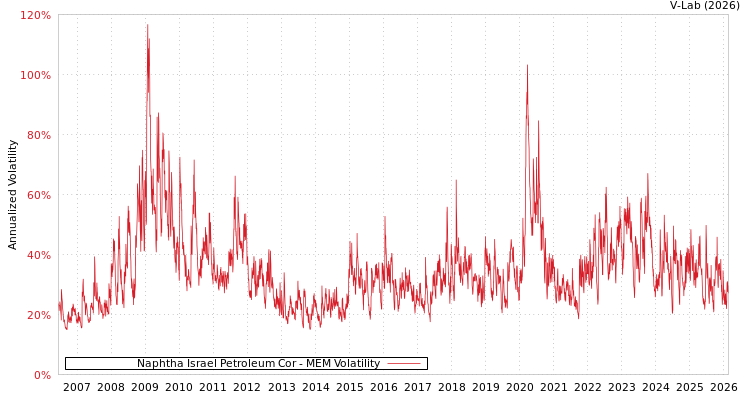 graph of Naphtha Israel Petroleum Cor MEM