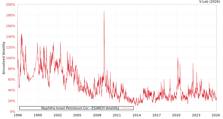graph of Naphtha Israel Petroleum Cor EGARCH