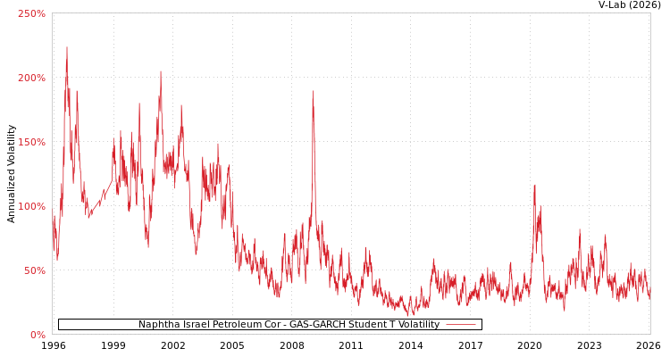 graph of Naphtha Israel Petroleum Cor GAS-GARCH-T