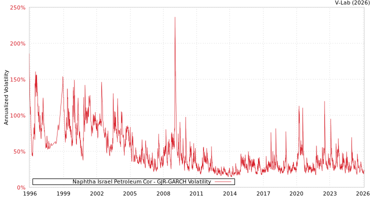 graph of Naphtha Israel Petroleum Cor GJR-GARCH