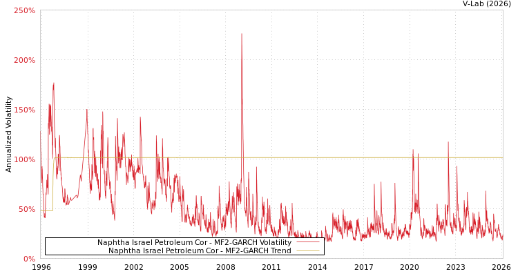 graph of Naphtha Israel Petroleum Cor MF2-GARCH