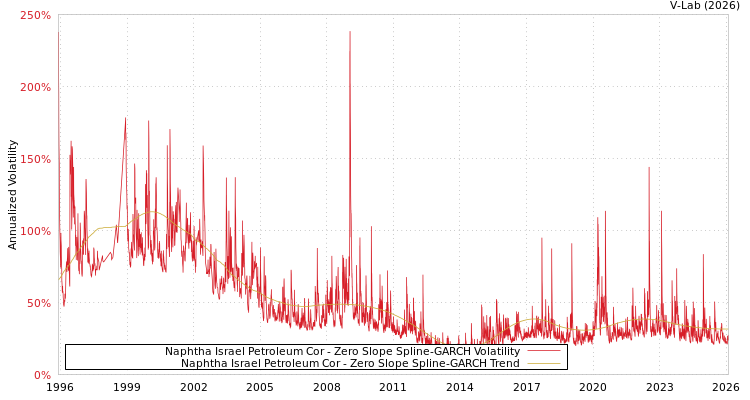 graph of Naphtha Israel Petroleum Cor S0GARCH