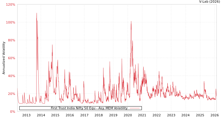 graph of First Trust India Nifty 50 Equ AMEM