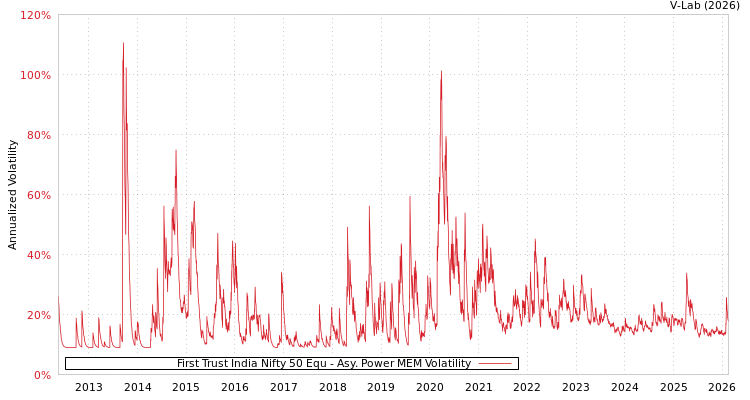 graph of First Trust India Nifty 50 Equ APMEM