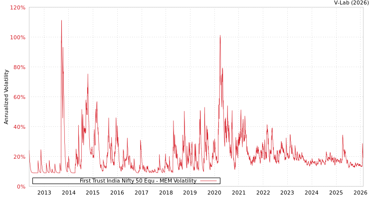 graph of First Trust India Nifty 50 Equ MEM