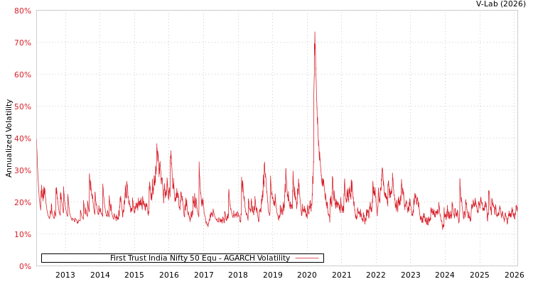 graph of First Trust India Nifty 50 Equ AGARCH