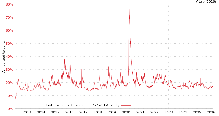 graph of First Trust India Nifty 50 Equ APARCH