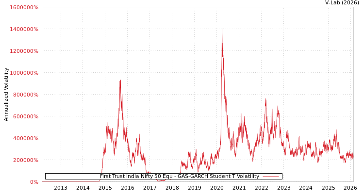 graph of First Trust India Nifty 50 Equ GAS-GARCH-T