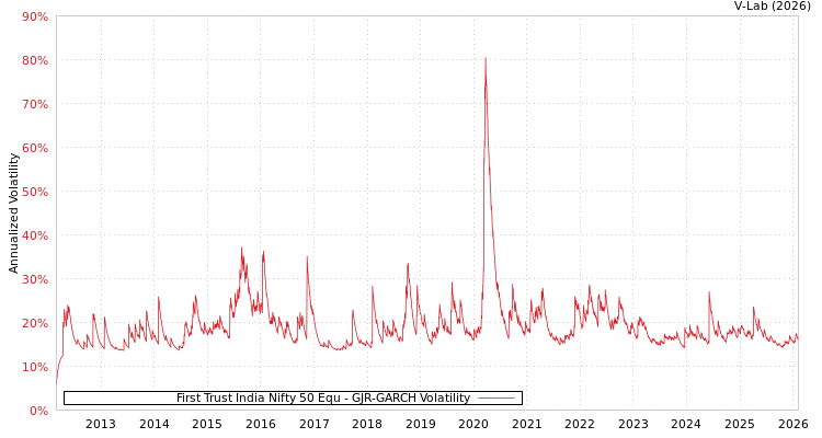 graph of First Trust India Nifty 50 Equ GJR-GARCH