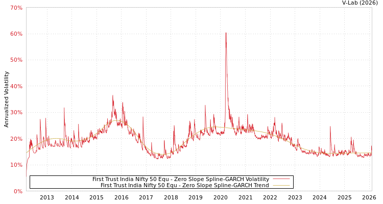 graph of First Trust India Nifty 50 Equ S0GARCH