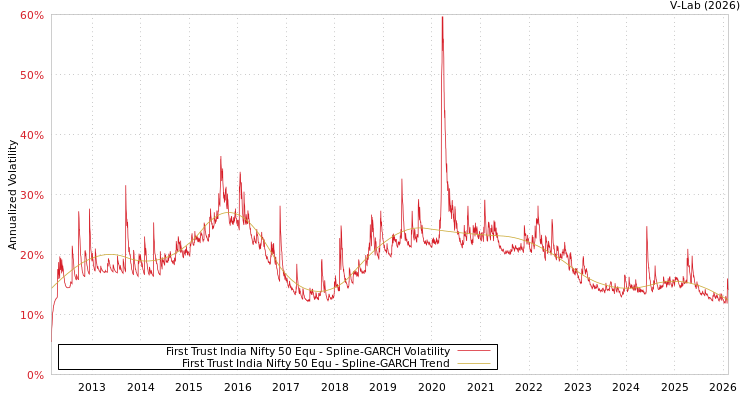 graph of First Trust India Nifty 50 Equ SGARCH