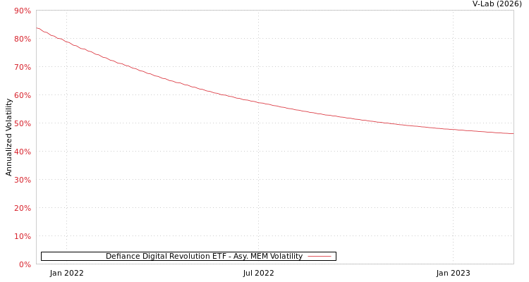 graph of Defiance Digital Revolution ETF AMEM