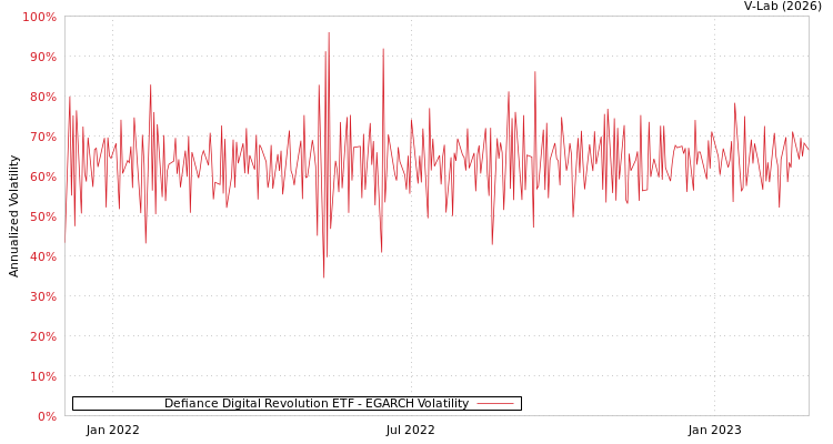 graph of Defiance Digital Revolution ETF EGARCH